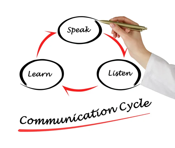 Ciclo de comunicación —  Fotos de Stock