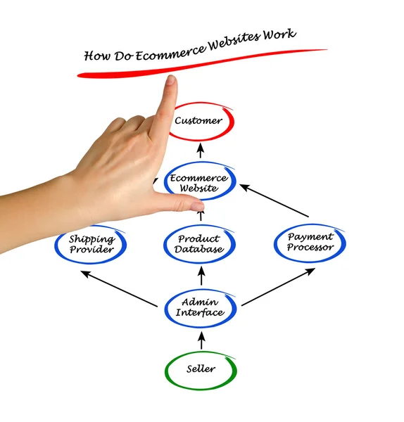 Wie funktionieren E-Commerce-Websites? — Stockfoto