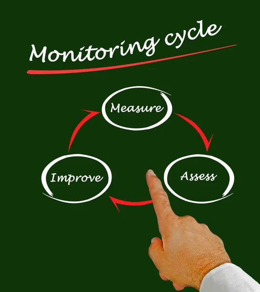 Ciclo de monitorização — Fotografia de Stock