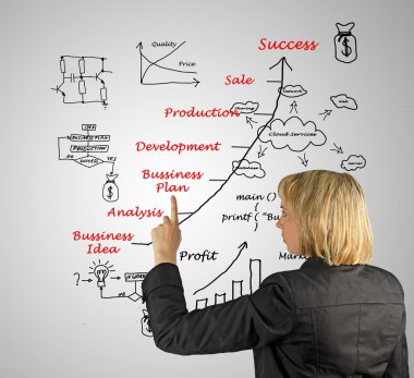 iş fikri gelişimini gösteren diyagram ve iş arasında bir ilişki