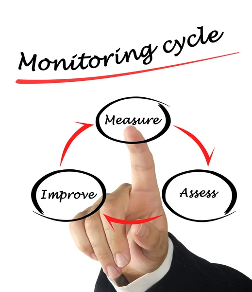 Ciclo de monitorização — Fotografia de Stock