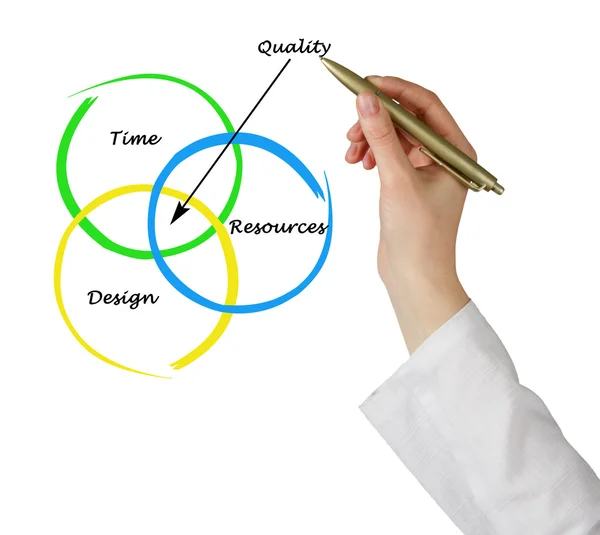 Diagrama de calidad — Foto de Stock