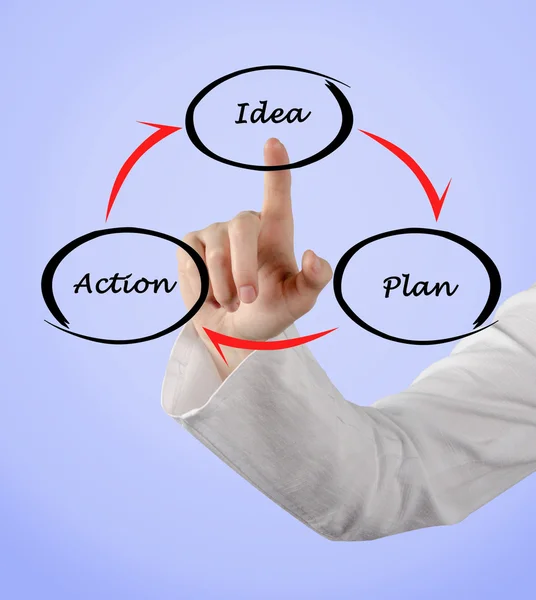 Idea Plan Action Cycle — Stock Photo, Image