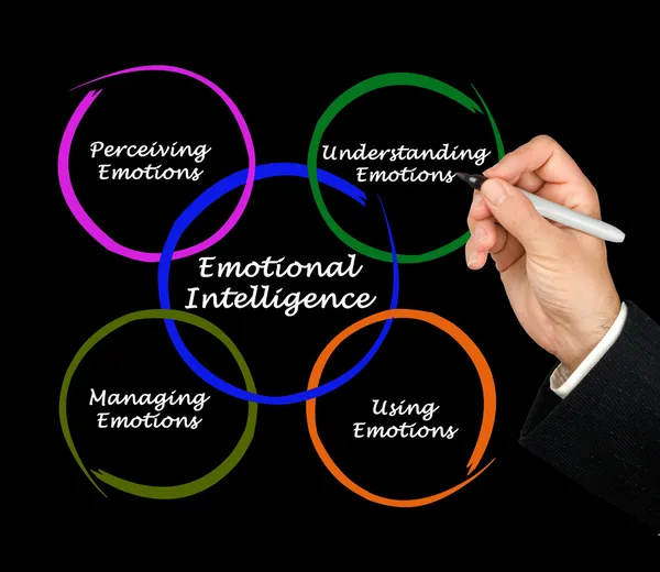 Diagrama de inteligência emocional — Fotografia de Stock