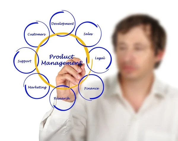 Produktmanagement — Stockfoto