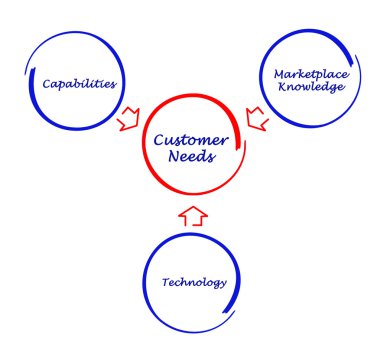 müşteri ihtiyaçlarını
