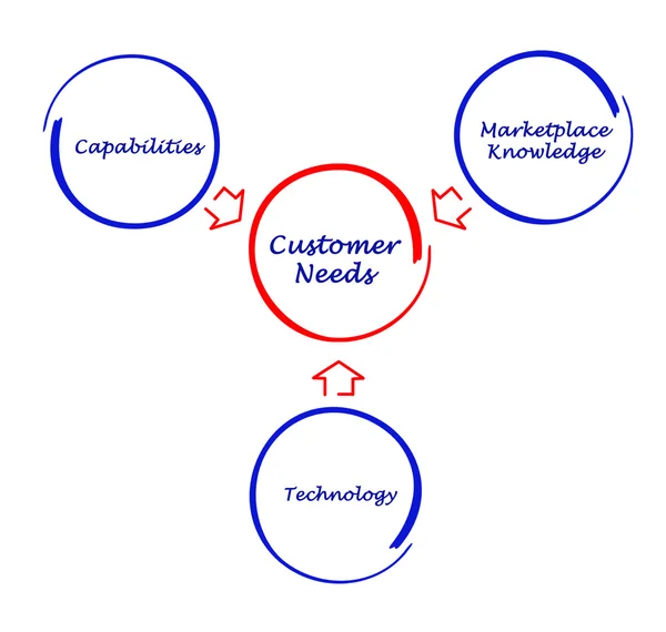 Necesidades del cliente — Foto de Stock