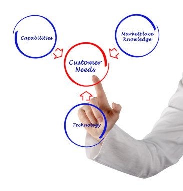 müşteri ihtiyaçlarını