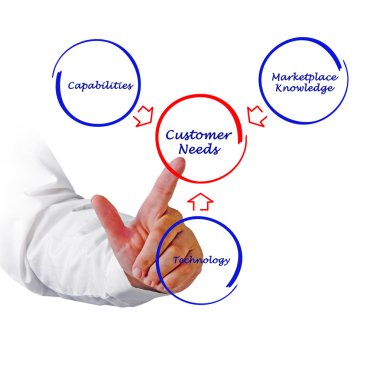 müşteri ihtiyaçlarını