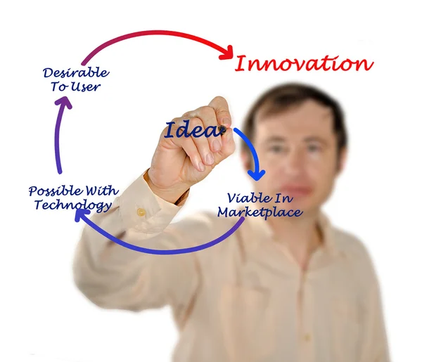 Innovationsdiagramm — Stockfoto