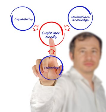 müşteri ihtiyaçlarını