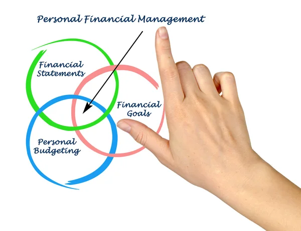 Personal financial management — Stock Photo, Image