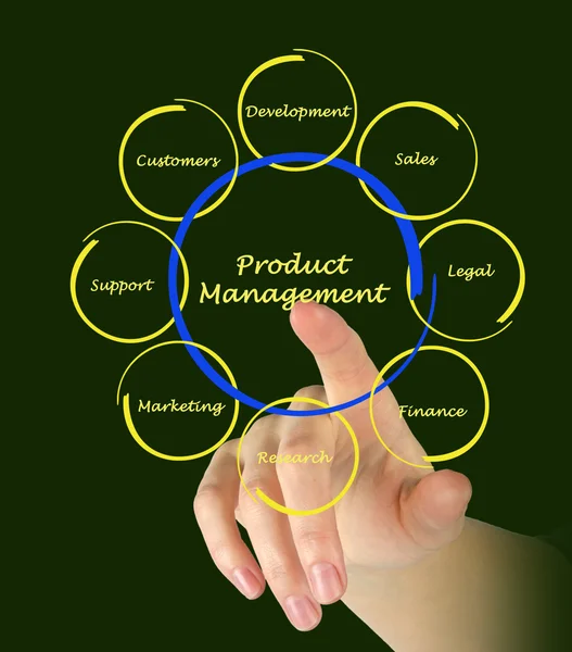 Product Management — Stock Photo, Image
