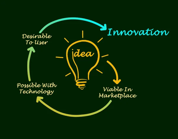 Innovationsdiagramm — Stockfoto