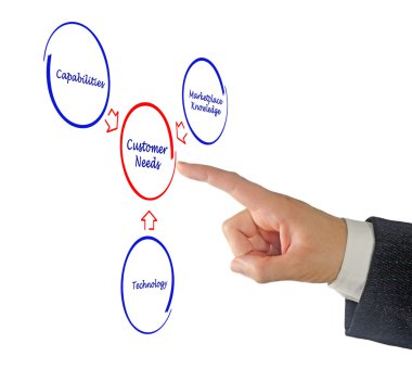 müşteri ihtiyaçlarını