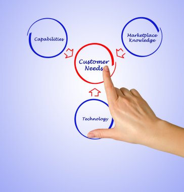 müşteri ihtiyaçlarını