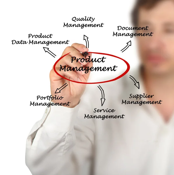 Produktmanagement — Stockfoto