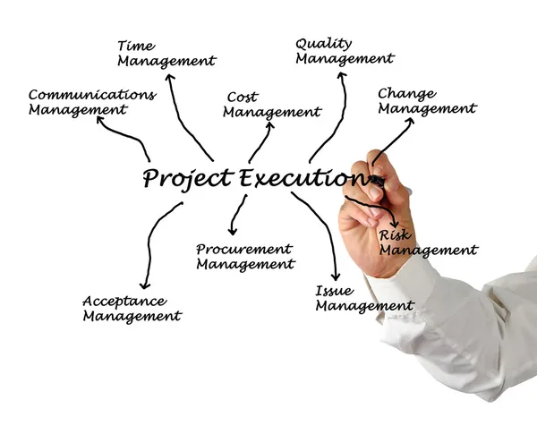 Project execution — Stock Photo, Image