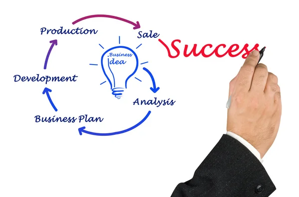 Dall'idea di business al successo — Foto Stock