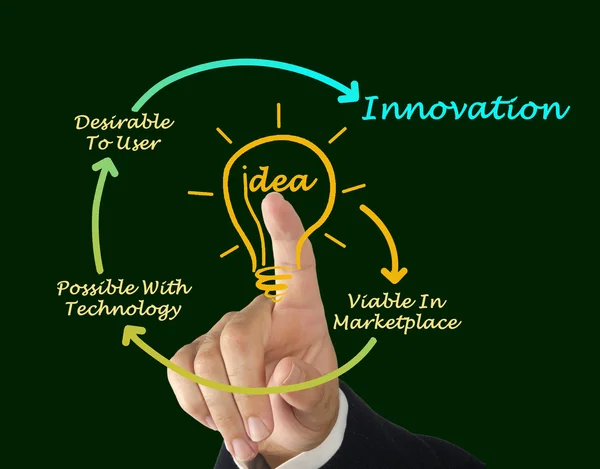 Diagram van innovatie — Stockfoto
