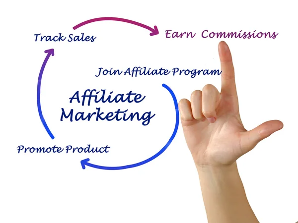 Diagrama da comercialização de affaliate — Fotografia de Stock