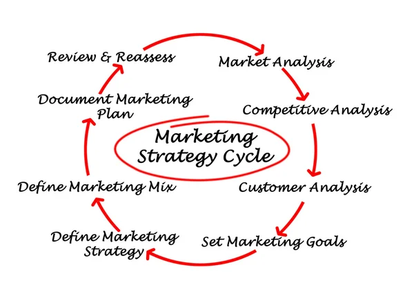 Ciclo di strategia di marketing — Foto Stock