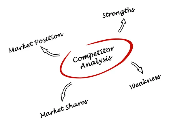 Competitior analýza — Stock fotografie