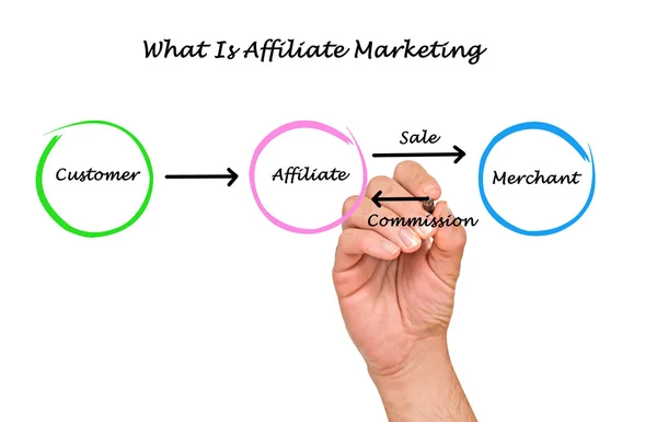 Was ist Affiliate Marketing — Stockfoto