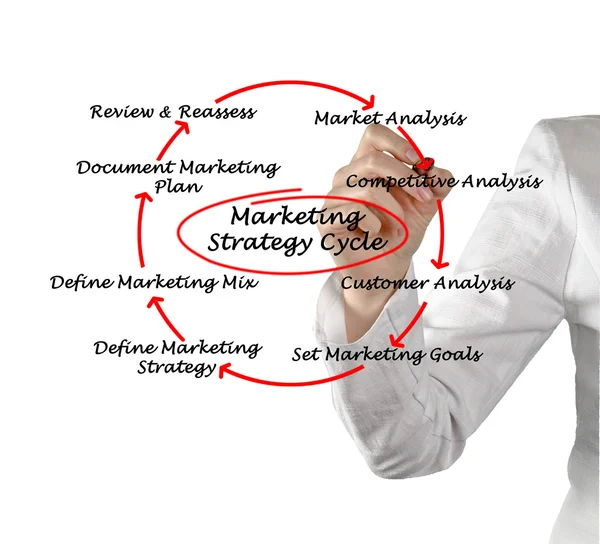 Marketing strategy cycle — Stock Photo, Image