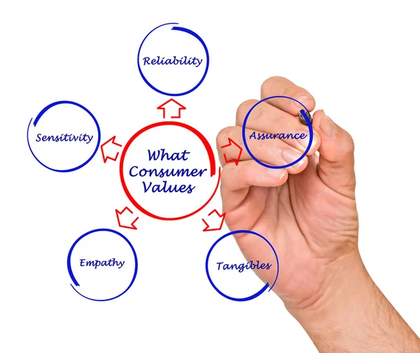 Quais valores para o consumidor — Fotografia de Stock