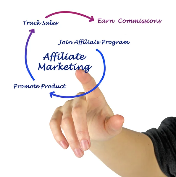 Affiliate Marketing — Stockfoto