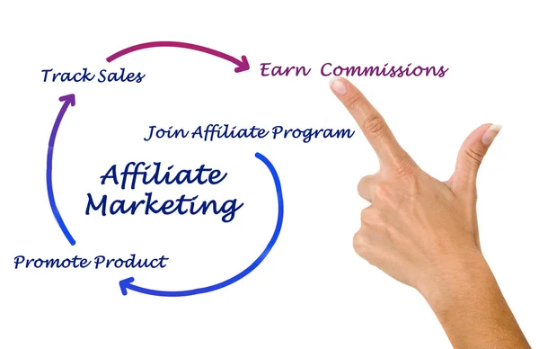 Marketing di affiliazione — Foto Stock