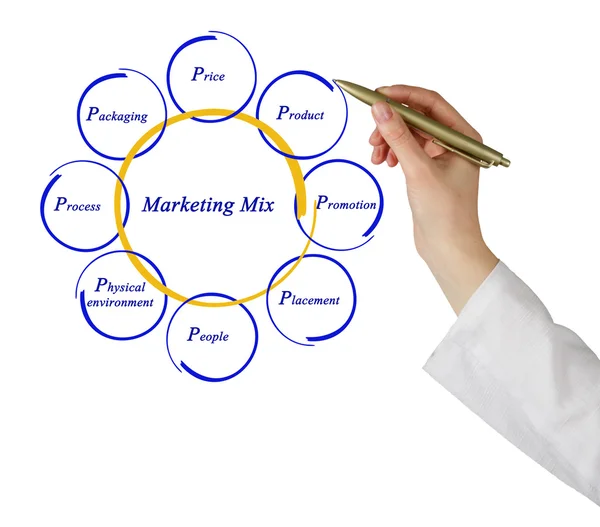 Marketing mix — Stock Photo, Image