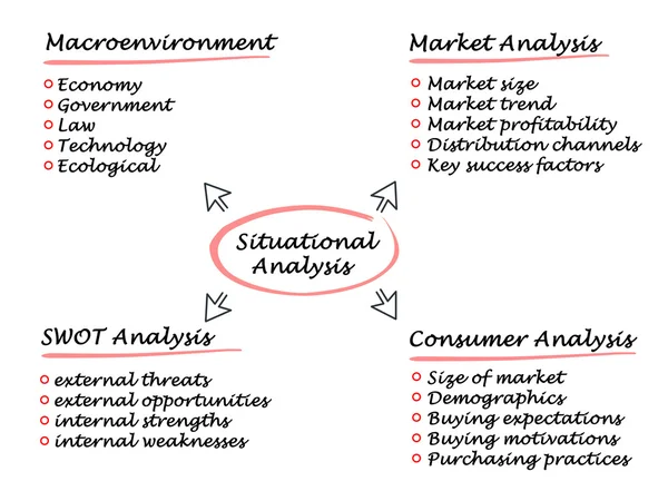 Analyse situationnelle — Photo