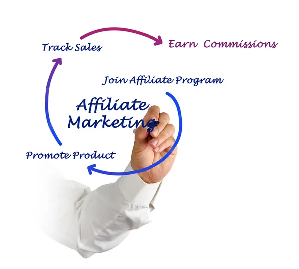 Marketing di affiliazione — Foto Stock