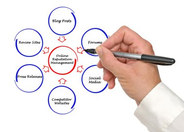 Online itibar yönetimi