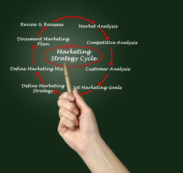 Ciclo di strategia di marketing — Foto Stock