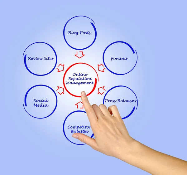 ᐈ Reputation management stock images, Royalty Free online reputation