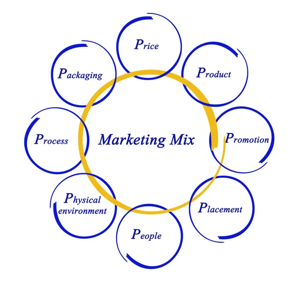 Marketing-Mix — Stockfoto