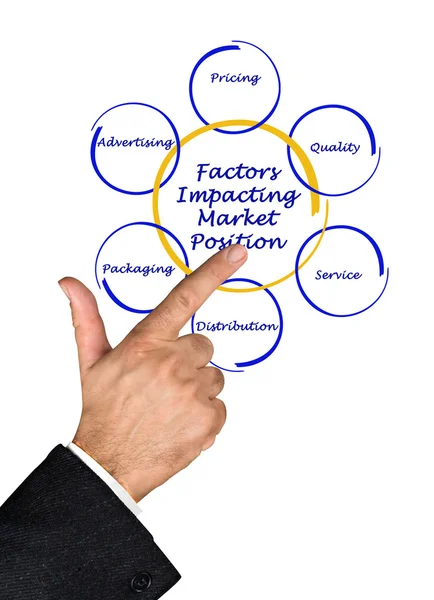 Factores que afectan a la posición del mercado — Foto de Stock