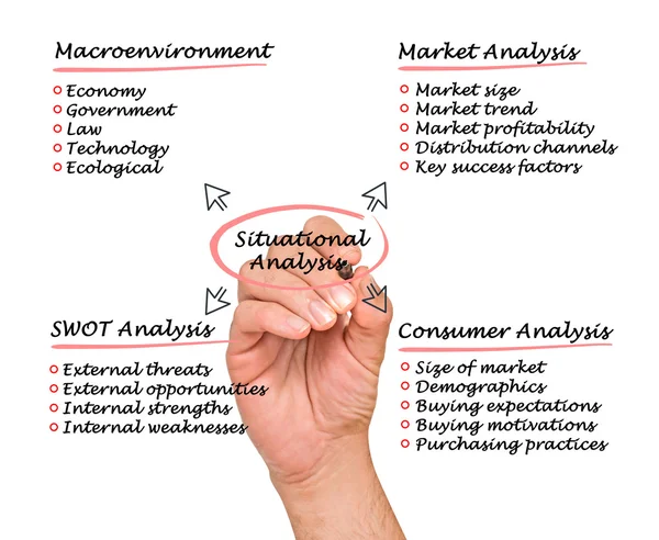 Situationeel analyse — Stockfoto