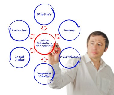 Online itibar yönetimi