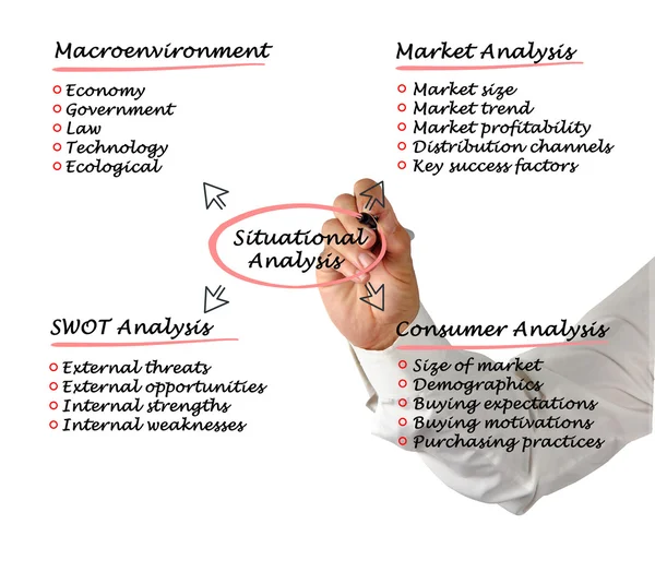 Situationsanpassat analys — Stockfoto