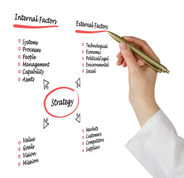 Diagram of strategy — Stock Photo, Image