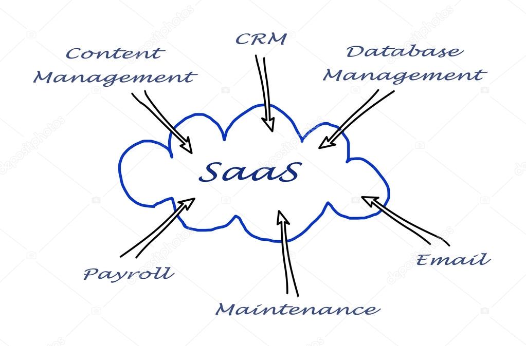 Diagram of SAAS use — Stock Photo © vaeenma #36342137