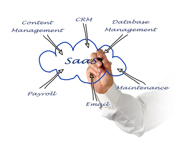 Diagrama da utilização de SAAS — Fotografia de Stock