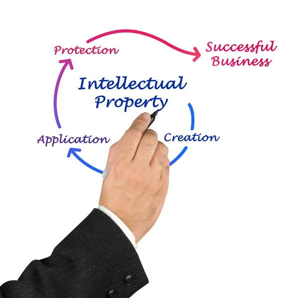 Diagrama de propiedad intelectual — Foto de Stock