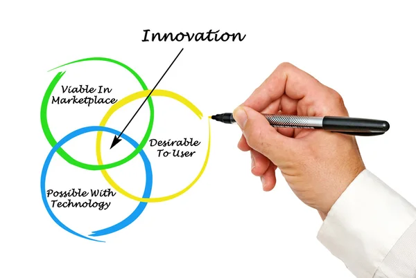 Innovationsdiagramm — Stockfoto