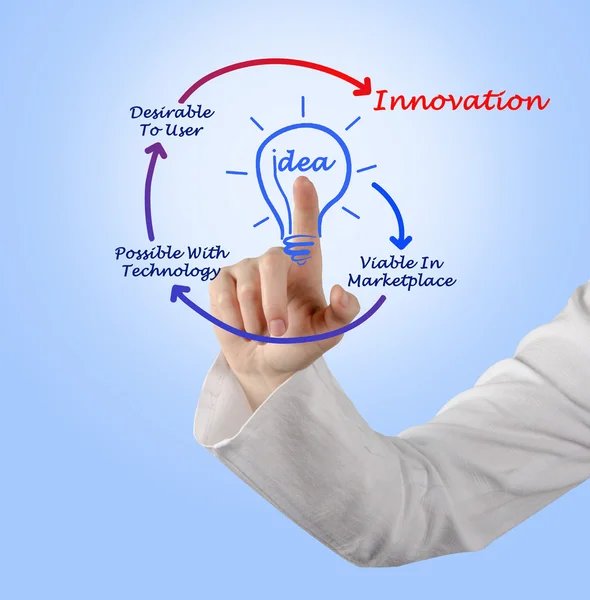 Innovationsdiagramm — Stockfoto