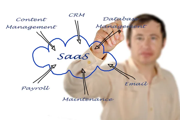 Saas の使用のダイアグラム — ストック写真